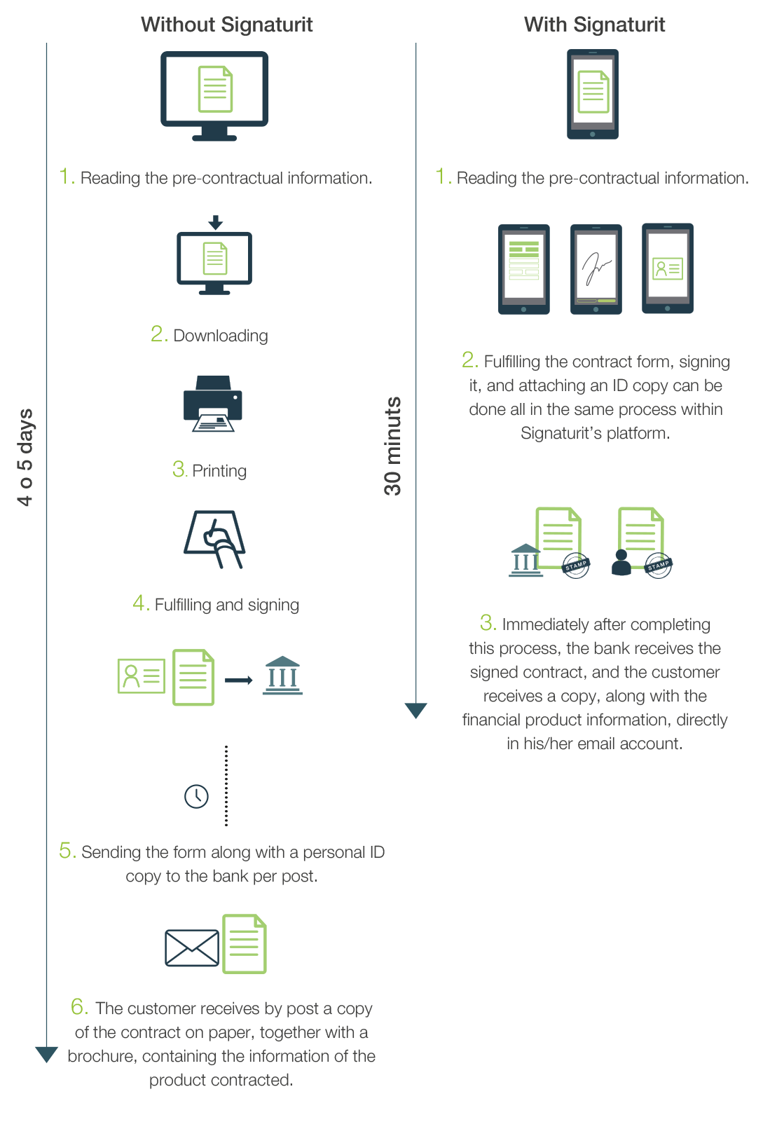 Comparison of banking processes with and without electronic signatures.