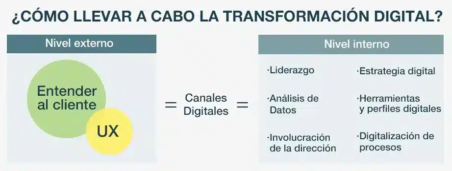 transformacion_digital_en_tu_empresa.jpg Infografía sobre niveles interno y externo de transformación digital.