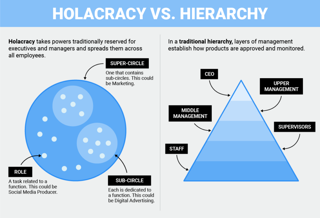 Comparison between holacracy and traditional hierarchy in organizations